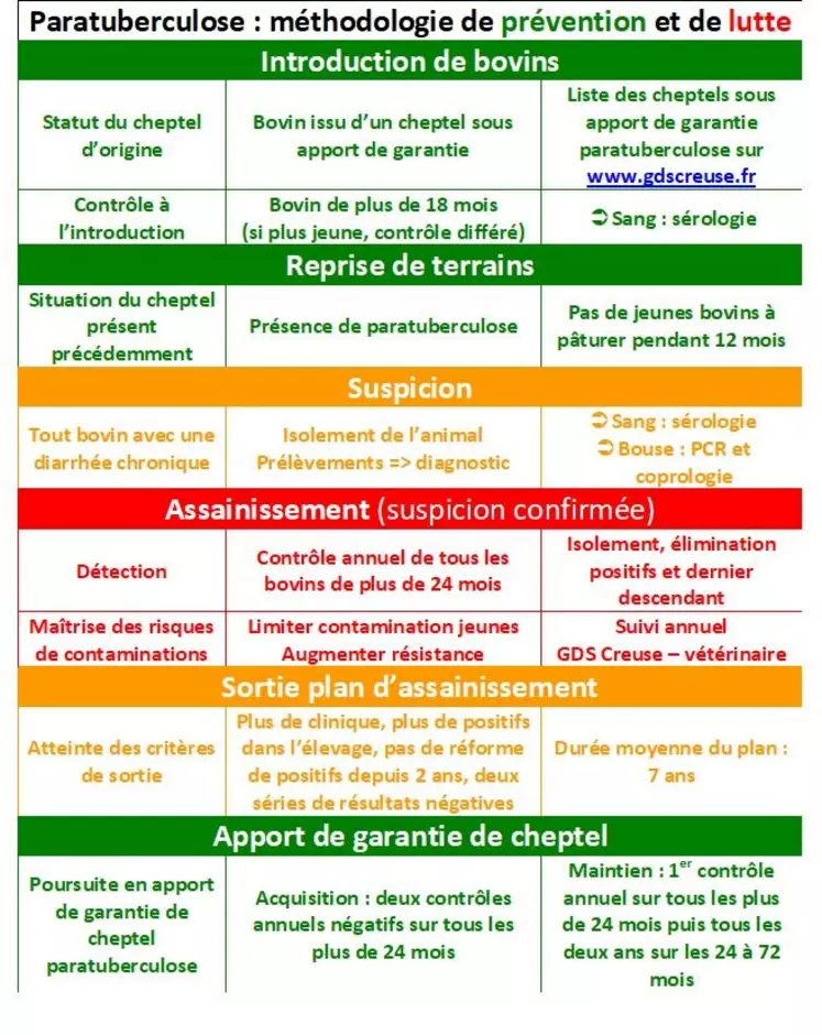 La prévention et la lutte vis à vis de la paratuberculose demandent le strict respect d’une méthodologie au sein de votre élevage. Retrouvez le dossier complet paratuberculose sur www.gdscreuse.fr, onglet « Boîte à outils - Bovins ».