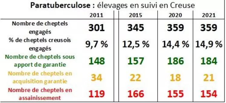 Le nombre d’élevages creusois engagés en plan paratuberculose se maintient malgré la baisse du nombre de cheptels.