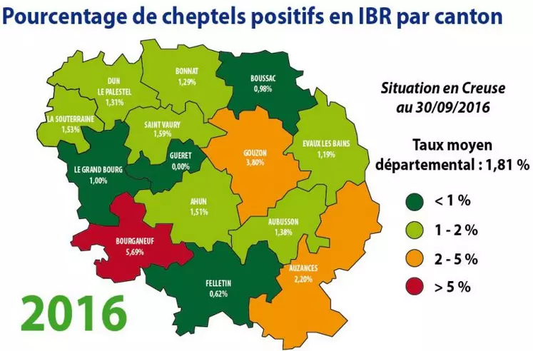 Comme chaque début de campagne, nous avons contacté les éleveurs avec des bovins positifs au sein de leur cheptel. Sur les 50 cheptels concernés, 18 nous ont indiqué qu’ils vont éliminer ces bovins positifs avant la prophylaxie 2016/2017 et 12 avant la campagne suivante, ce qui nous permettrait de passer au dessous du seuil de 1 % de cheptels positifs et ensuite de pouvoir mettre en place les allégements de prophylaxie.