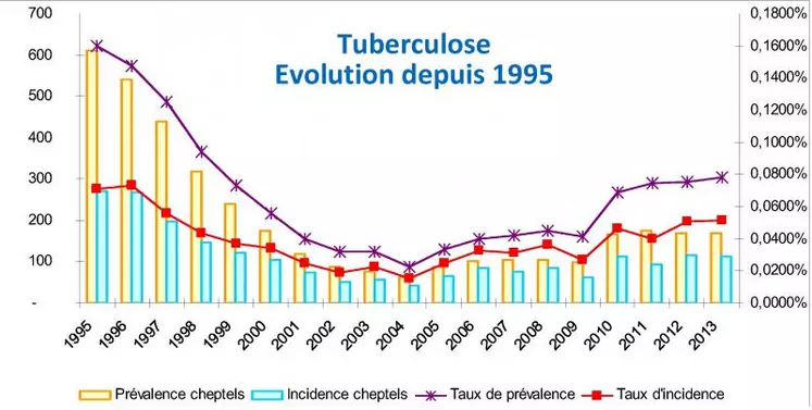 Malgré le renforcement de la surveillance, l'incidence (nombre de nouveaux cas) et la prévalence (nombre total de cas) restent stables à un niveau permettant le maintien du statut officiellement indemne pour la France.