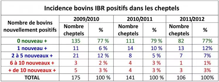 La prévalence cheptels continue de diminuer. GDS Creuse sensibilise à l’élimination dans les élevages détenant jusqu’à 10 bovins positifs, 88 étaient concernés en 2011/2012, 43 élevages les ont éliminés. En matière de recirculation dans les élevages positifs, la répartition est stable. Chaque élevage concerné fait l’objet d’une suivi renforcé par rapport au protocole vaccinal et aux mesures associées de conduite d’élevage.