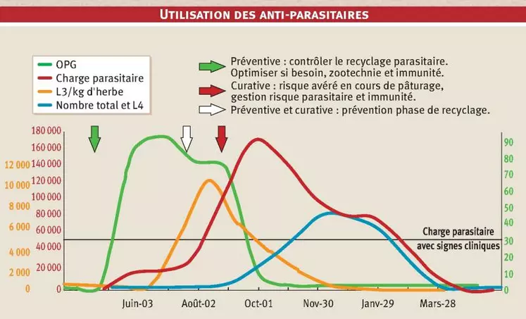 Trois grandes catégories de programmes peuvent être mises en place.