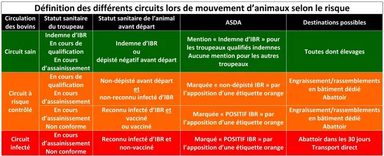 L’arrêté IBR impose une séparation des flux en fonction du risque sanitaire.