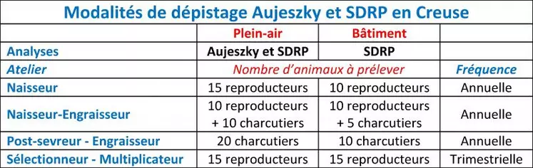 Le dépistage Aujeszky reste maintenu dans les élevages de porcs plein-air, chez les sélectionneurs multiplicateurs et dans les élevages de sangliers. Pour des raisons autant sanitaires que commerciales, le dépistage SDRP devient systématique dans tous les élevages porcins et s’étend donc aux ateliers engraisseurs.