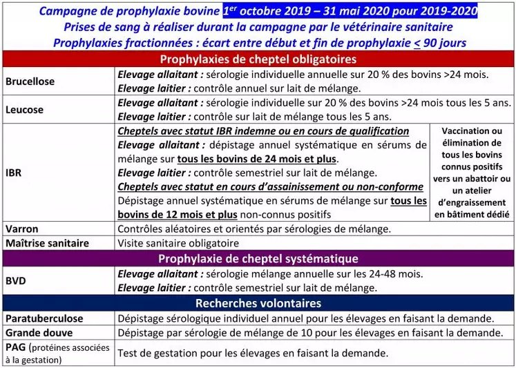 Cette campagne a permis la surveillance de 5 maladies : brucellose, leucose, IBR, varron et la BVD. D’autres recherches volontaires (paratuberculose, grande douve, besnoitiose, PAG…) ont pu s’y ajouter. En BVD, la surveillance des troupeaux va passer d’un schéma sérologique sur les sangs de prophylaxie à un schéma virologique sur les veaux par analyse du cartilage. Ce dispositif va se généraliser progressivement à partir du 01 juillet 2020.