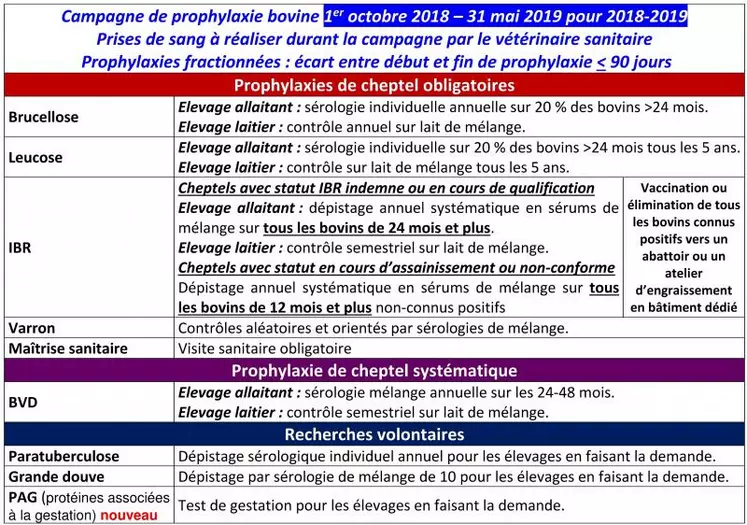 La première page du DAP récapitule les analyses à effectuer, elle est à signer par vous-même et votre vétérinaire pour valider la commande, elle suit tout prélèvement de prophylaxie au LDA qui nous transmet les informations. Initiée la campagne dernière, la recherche BVD par sérologie mélange sur les bovins de 24 à 48 mois prélevés ou par dépistage sur lait de tank se poursuit. Nouveauté cette campagne, vous pouvez demander un test de gestation sur vos sangs de prophylaxie.