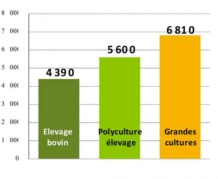 Prix moyen du foncier à l’hectare en fonction du type de production agricole (2014). * OTEX communale d’après RA 2010. Source : Terres d’Europe-Scafr d’après Safer et SSP.