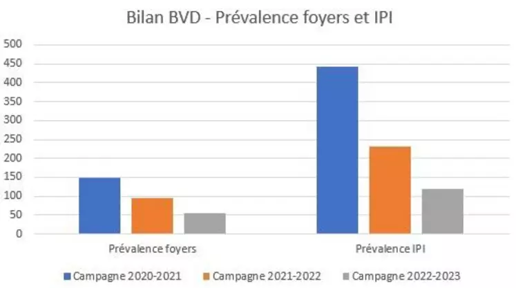 À l’issue de la 3e campagne de bouclage généralisé, les résultats sont encourageants avec une baisse de la prévalence des foyers de BVD et des IPI détectés. Pour consolider ces éléments, le travail engagé doit être poursuivi, que ce soit dans le dépistage des veaux ou la mise en œuvre des mesures de biosécurité de vos élevages.