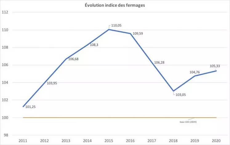 Évolution de l'indice des Fermages depuis 2009.