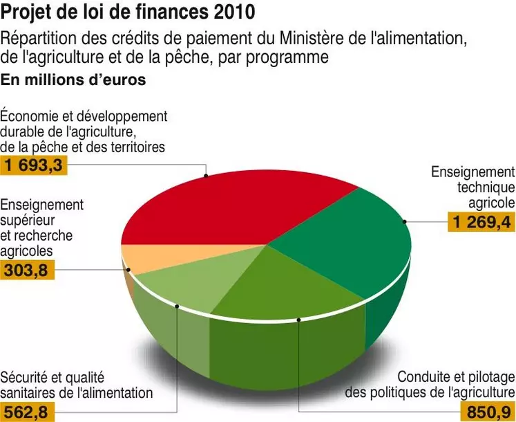 Projet de loi de finances 2010 en millions d'euros.