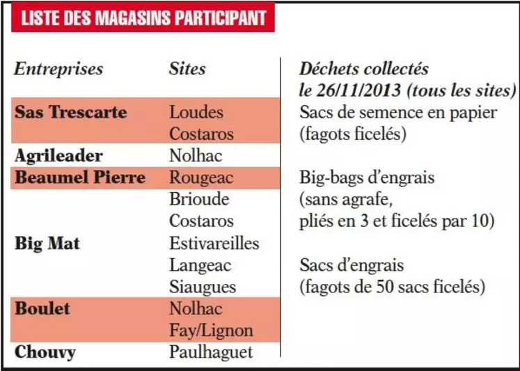 Liste des magasins participant