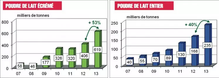 La progression des importations chinoises de poudre de lait marquée depuis plusieurs années se confirme sur les premiers mois de l’année 2014.