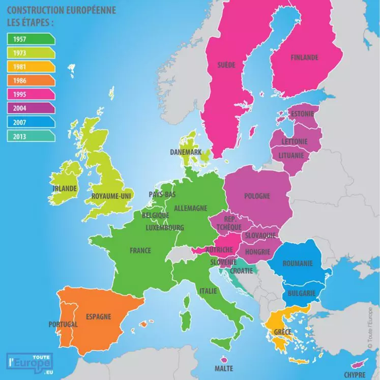 En passant de 6 Etats membres à 28, l'Union européenne est devenue aujourd'hui une grande puissance, avec plus de 500 millions d'habitants et un PIB représentant en 2012 près d'un quart du PIB mondial (et supérieur à celui des Etats-Unis).