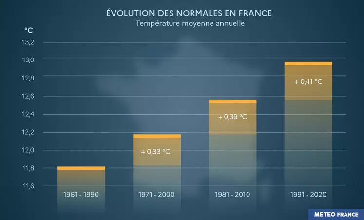 Evolution des températures normales en France