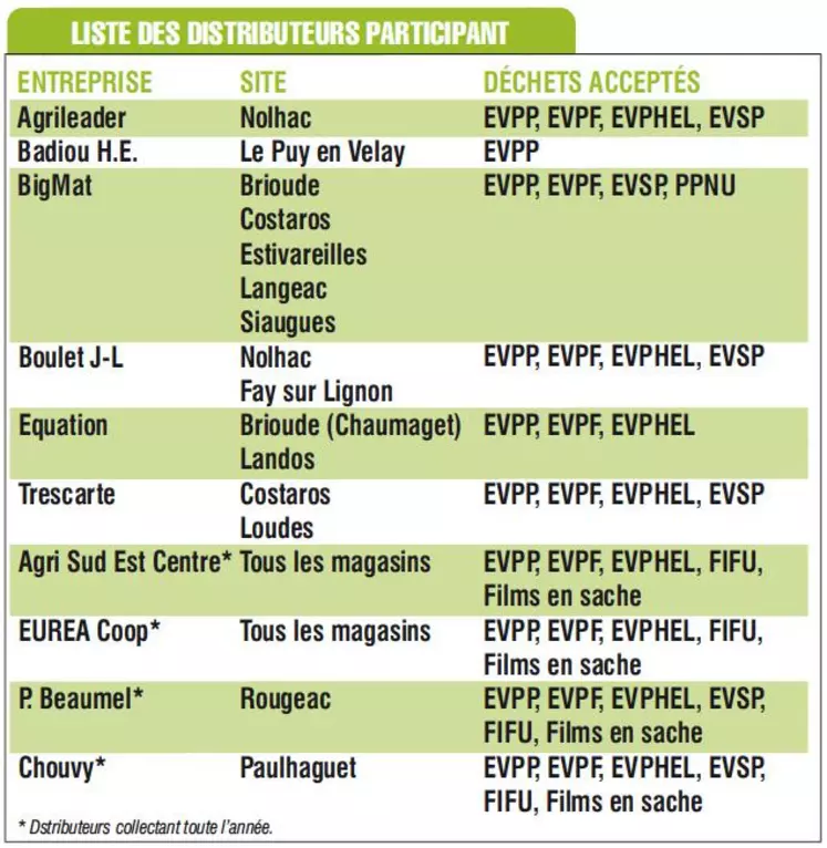 Liste des distributeurds participant