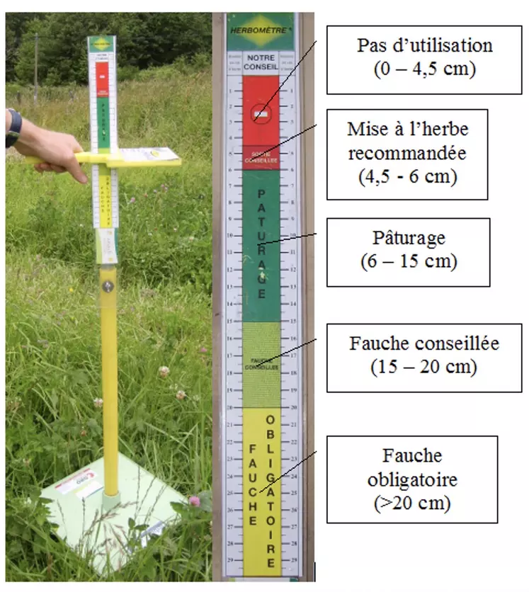 Consignes d'utilisation de l'herbomètre