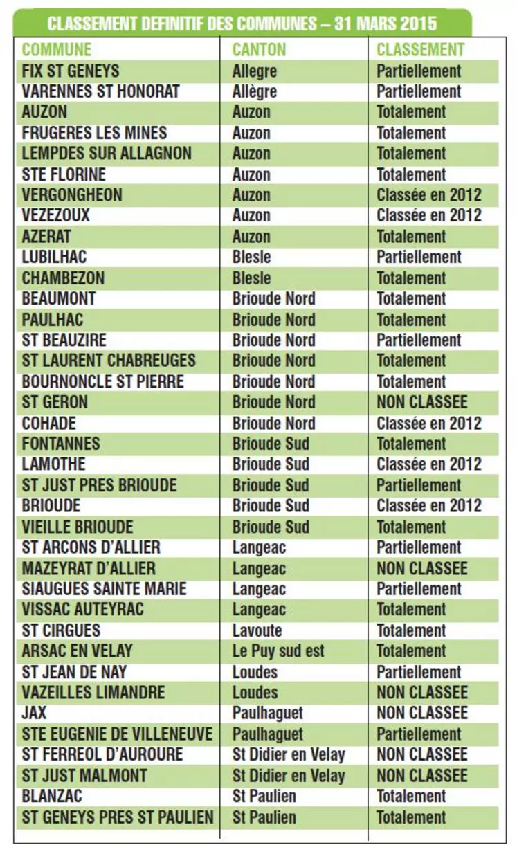 CLASSEMENT DEFINITIF DES COMMUNES – 31 MARS 2015