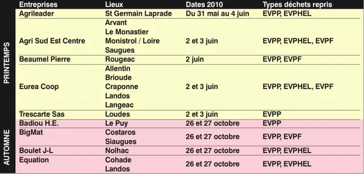 Lieux et dates de collecte