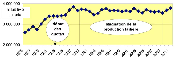 Les volumes de productions de 1975 à 2011.