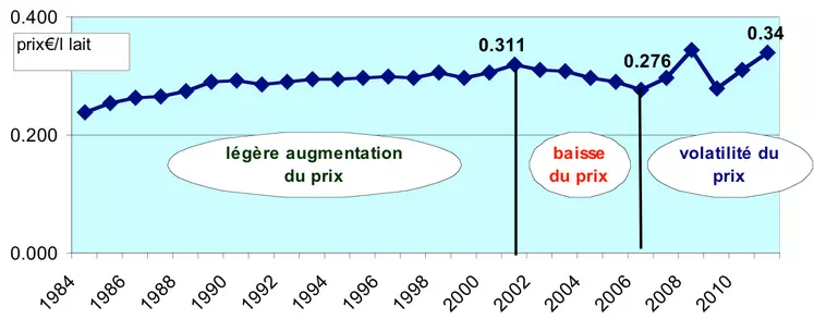 Les prix du lait de 1984 à 2010.