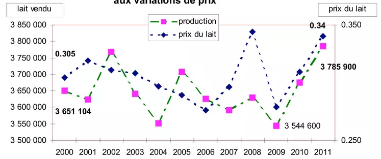 Production laitière et prix.