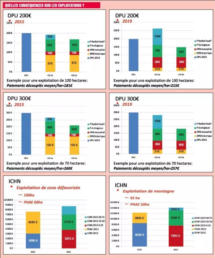 Quelles conséquences sur les exploitations ?