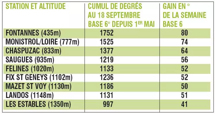 Relevés de températures en fonction de l’altitude. Données météo : source Météo-France