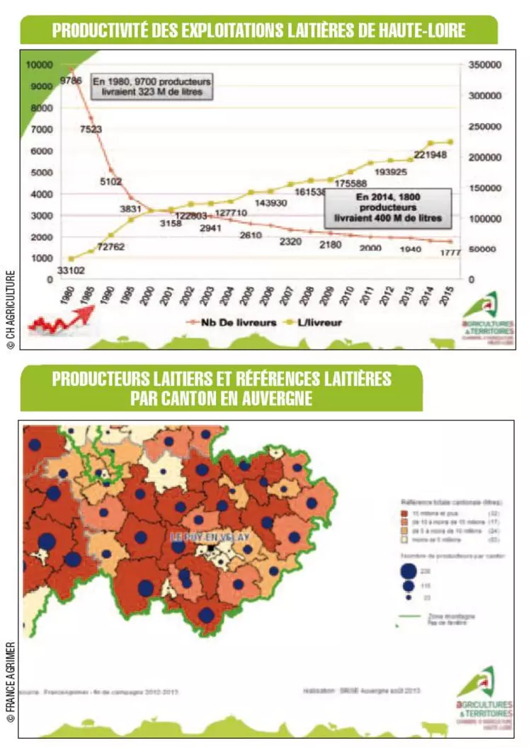 Tableau 1 : productivité des exploitations laitières de haute-Loire.
Tableau 2 : producteurs laitiers et références laitières 
par canton en Auvergne.
