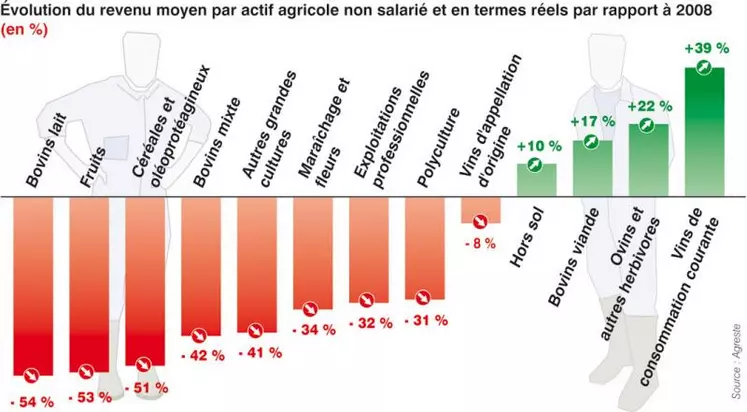 Les revenus des éleveurs représentés par un graphique.