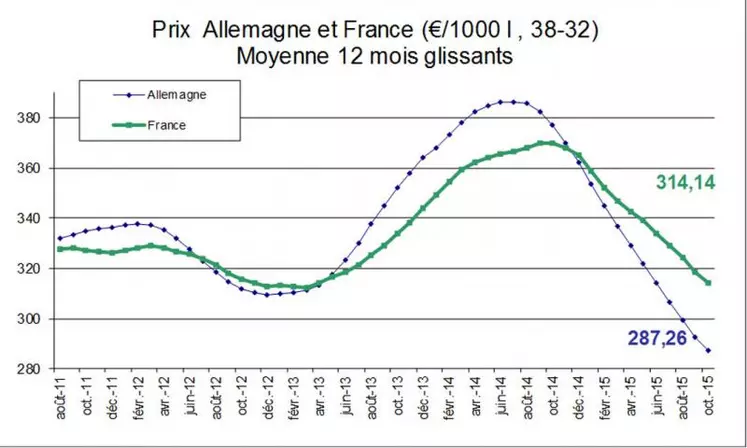 Prix du lait de base payé en France et en Allemagne.