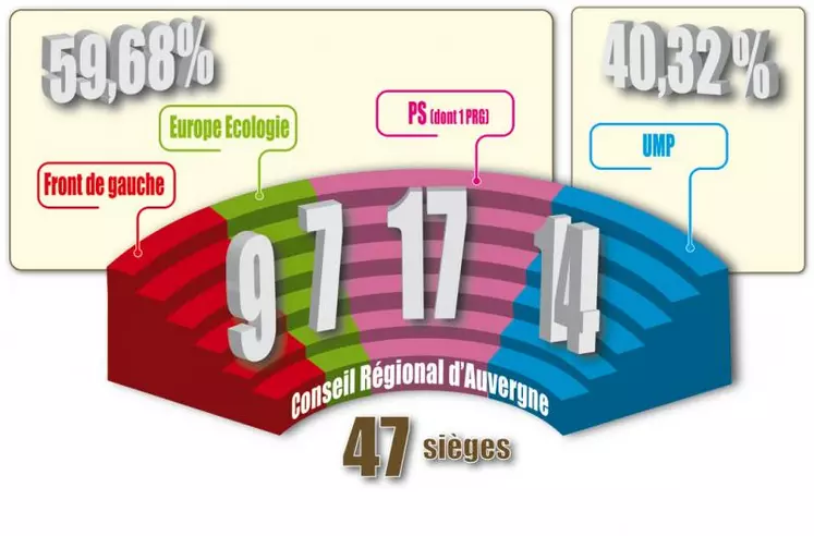 La nouvelle répartition des 47  conseillers régionaux d’Auvergne : les forces de gauche gagnent trois sièges.