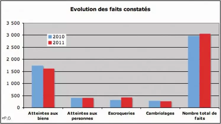 Le nombre de faits constatés l’an dernier progresse légèrement après le recul enregistré en 2010.