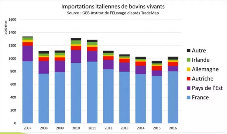 Les importations italiennes rebondissent avec une place prépondérante de la France. (Graphique Interbev).