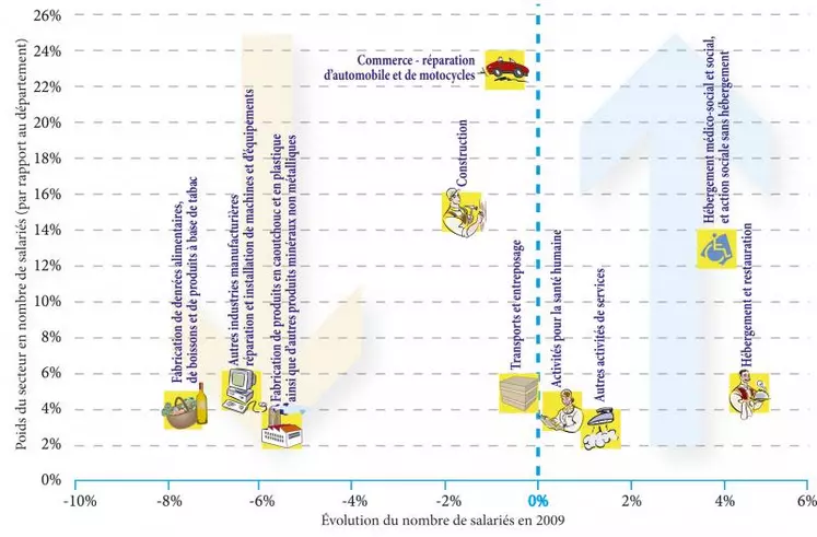 Évolution des dix principales activités du département entre 2009 et 2010, dont la percée du secteur médico-social.