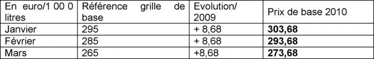 Cet accord a été obtenu avec une revalorisation du prix de base moyen annuel de + 0,53 euro /1 000 l.