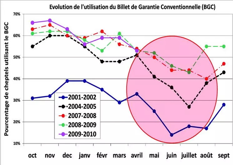 On observe une diminution de l'utilisation du billet de garantie conventionnelle en fin de printemps et en été. Associée à un moindre respect de l’isolement des animaux introduits, cela représente un risque sanitaire important pour l’élevage introducteur. C’est notamment le cas en matière de BVD car nous nous trouvons dans une période à hauts risques (première moitié de gestation) en matière de BVD dans nombre de troupeaux.