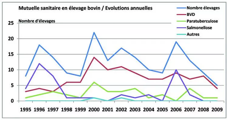 Dans le cadre du suivi des dossiers mutuelle sanitaire en BVD, les visites d’élevages démontrent que malgré le dépistage systématique BVD à l’introduction, le non-respect des mesures sanitaires de base, plus particulièrement l’isolement, est un facteur de risque à ne pas négliger lors de toute introduction.