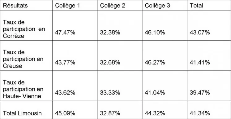 Les taux de participation en Limousin.