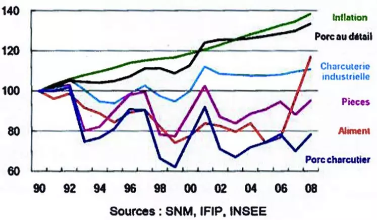 évolution des prix dans la filière porcine entre 1990 et 2008. (En indice base 100 = 1990). Sources : SNM, Ifip, Insee.