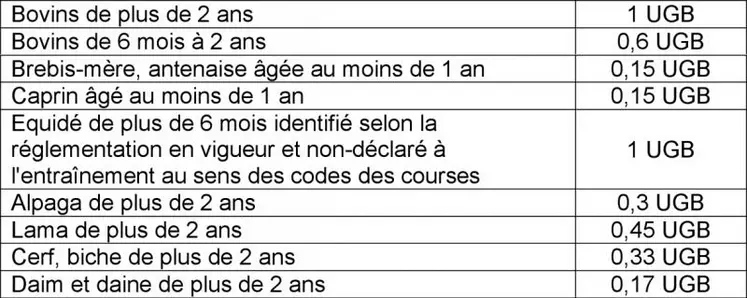 UGB retenues pour les herbivores (dotation herbe et/ou maïs).