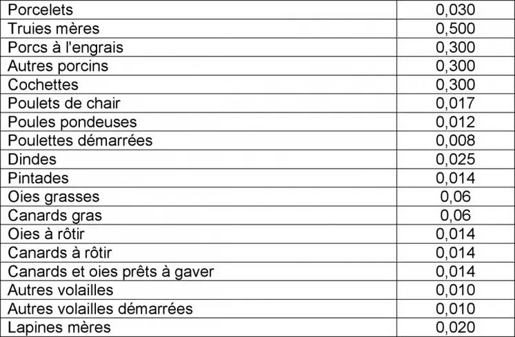 UGB retenues pour les non-herbivores (dotation maïs).