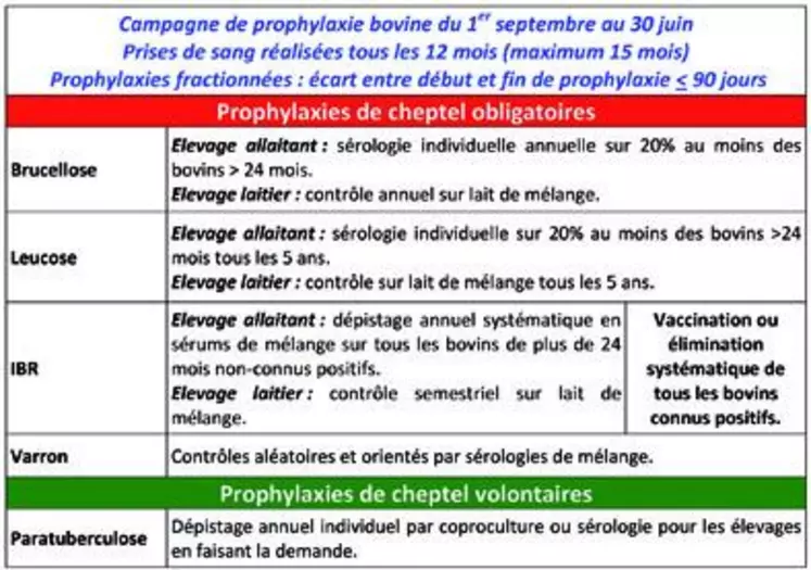 Une vérification de l’adéquation entre les analyses demandées et les besoins réels du cheptel sera effectuée par le vétérinaire en concertation avec l’éleveur. Au-delà des obligations réglementaires, cela permet de répondre aux besoins complémentaires de l’élevage. Cette phase est primordiale
et demande à être réalisée à chaque intervention.