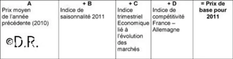 Mode de calcul du prix de base.