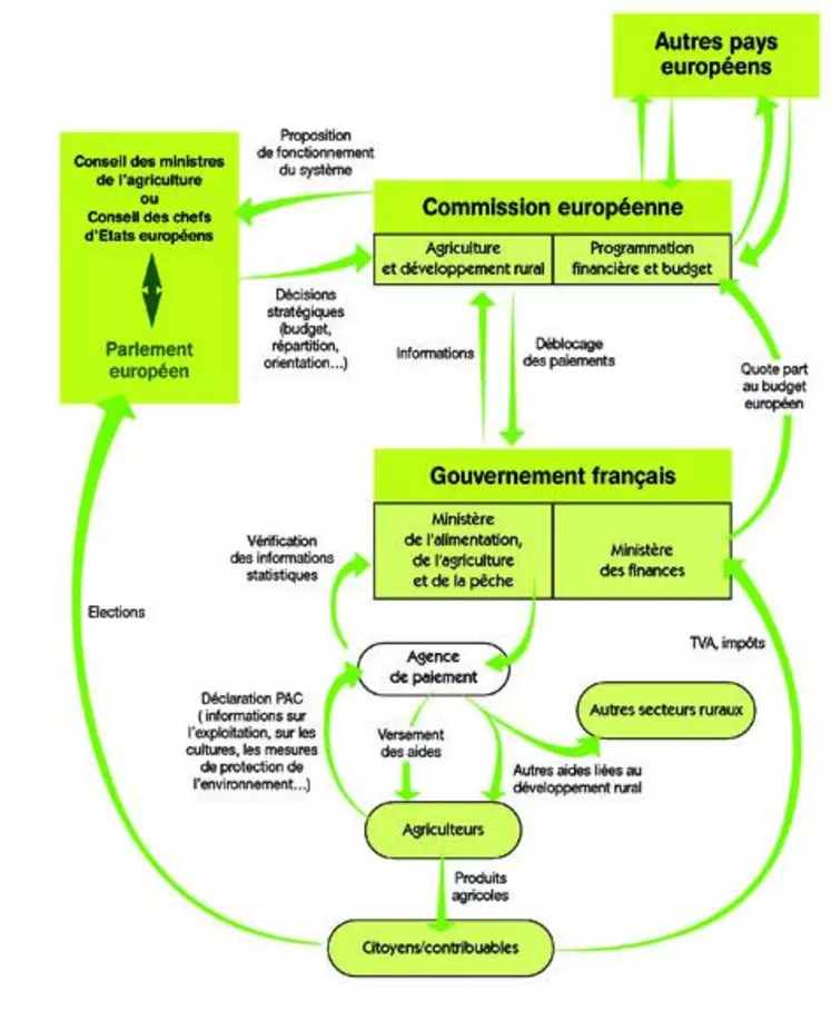 L’organisation de la politique agricole commune.