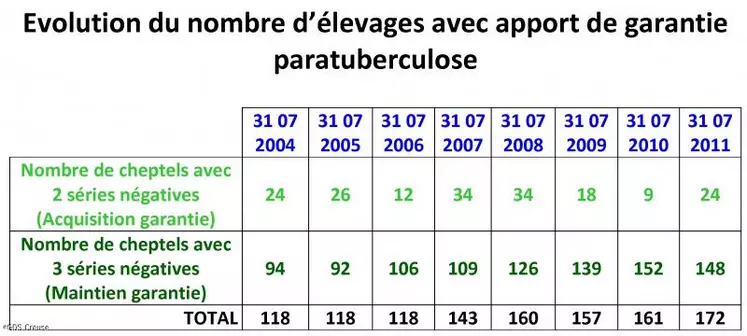 Depuis 8 ans, on observe en Creuse, le quasi-doublement du nombre d’élevages sous apport de garantie. 87,61% des élevages creusois adhérents au Herd-book Limousin bénéficient de l’apport de garantie conforme au référentiel technique national, soit une augmentation de 8,61 points par rapport à l’année précédente.