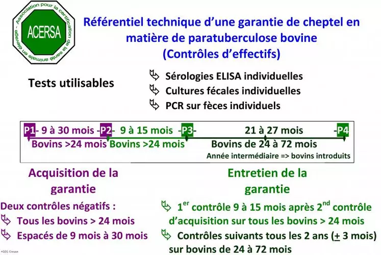 À la demande de GDS France, l’ACERSA a élaboré un référentiel technique national d’apport de garantie de cheptel afin de pallier aux insuffisances des examens individuels. Il repose sur les données scientifiques et éléments de terrain recueillis au sein des différentes régions et, en particulier, sur le travail réalisé dans le Limousin. Ce dispositif est à disposition de tous les GDS depuis mai 2004.