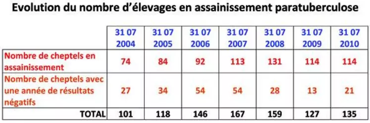 Suite à une amplification de l’impact de la paratuberculose dans les élevages confrontés, un doublement du nombre de cheptels en plan en 5 ans est intervenu jusqu’en 2008. Une inversion de tendance a été observée au cours de l’hiver 2008/2009 avec l’arrêt du plan d’assainissement par certains éleveurs du fait de difficultés de trésorerie. Une reprise de la mobilisation se signale au cours de cette campagne avec 18 cheptels nouvellement engagés.