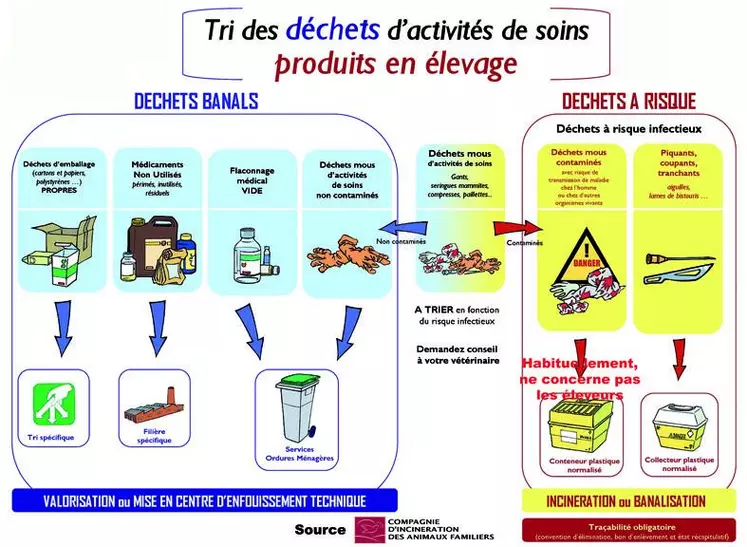 Face aux exigences de la réglementation concernant l’élimination des Déchets d’activités de soins à risques infectieux (Dasri) et des Médicaments vétérinaires non-utilisés (MNU), à la demande de nombreux éleveurs relayée par GDS Creuse auprès de la profession vétérinaire, une solution simple, réactive, complète et peu onéreuse est opérationnelle en Creuse depuis 2 ans.