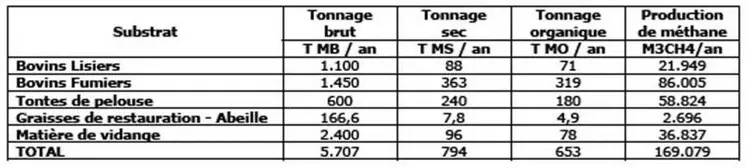 Les gisements de biomasse prévus sur l’unité de Lanaud sont les suivants.