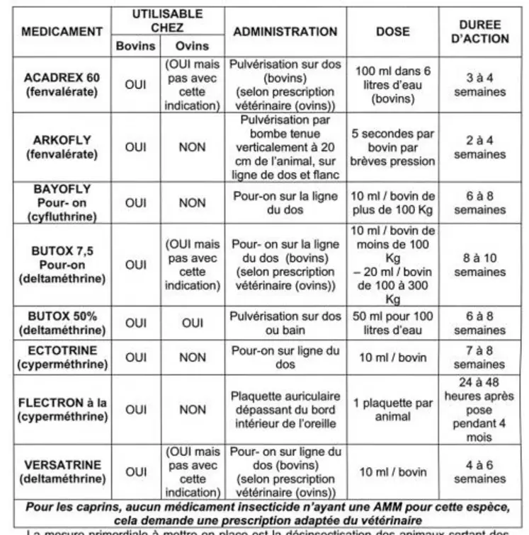 La mesure primordiale à mettre en place est la désinsectisation des animaux sortant des zones réglementées susceptibles d'être commercialisés hors abattoir afin de répondre à la réglementation. Pour les broutards à l'exportation, il va être demandé un délai de 14 jours de protection insecticide avant prélèvement, il est important d'anticiper par rapport à ce délai. Cette désinsectisation des animaux ne peut être effectuée qu'avec des médicaments vétérinaires ayant une ...